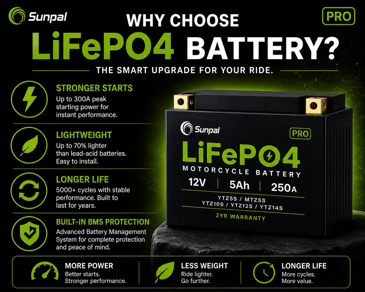 Sunpal LiFePO4 Pro Motorcycle Battery 12V 5Ah Ytz5s Replacement Fits Ytz10s Ytz12s Ytz14s Malaysia