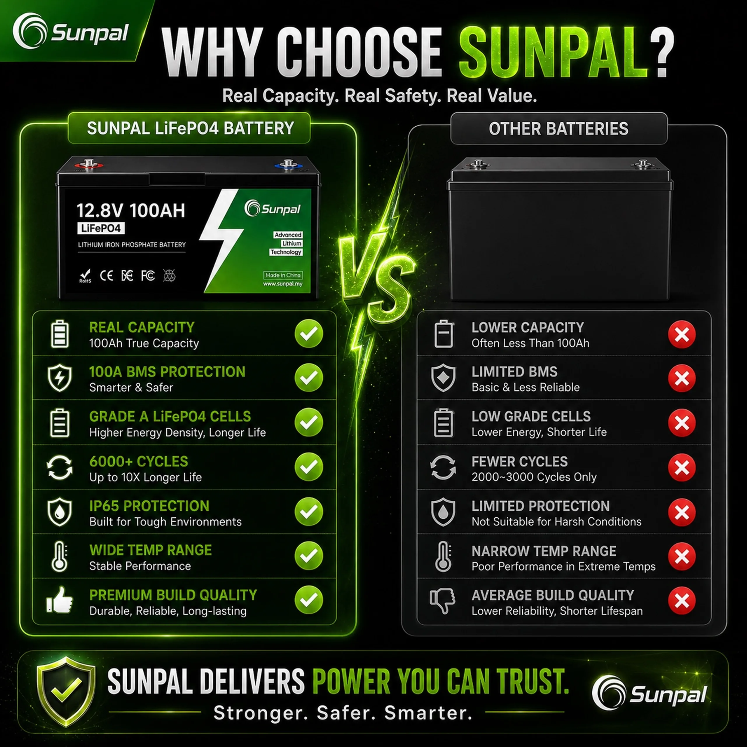 Sunpal 12V 100Ah LiFePO4 Lithium Battery Deep Cycle Smart BMS Malaysia